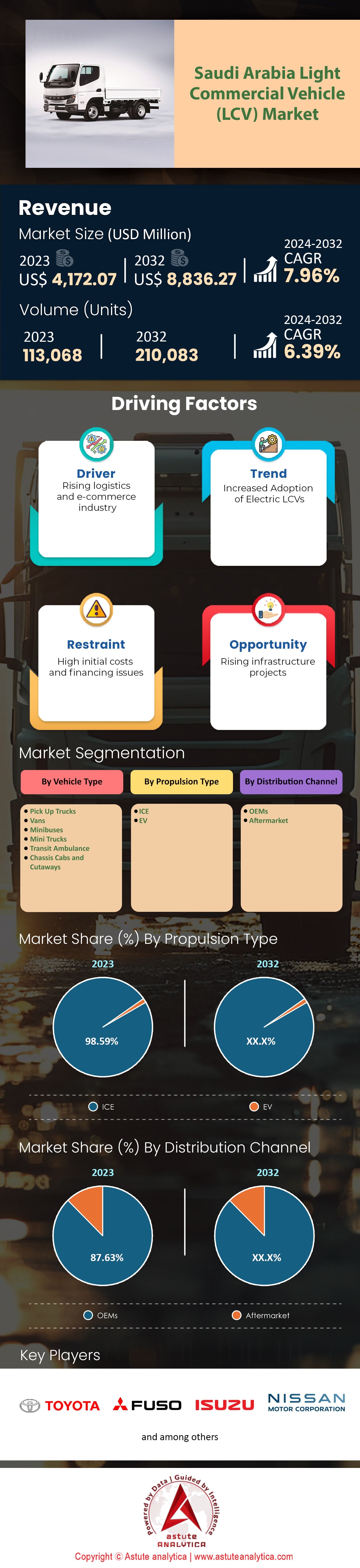 Saudi Arabia Light Commercial Vehicle Market